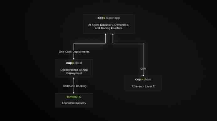 Capx AI是什么?如何赚取Capx AI代币?